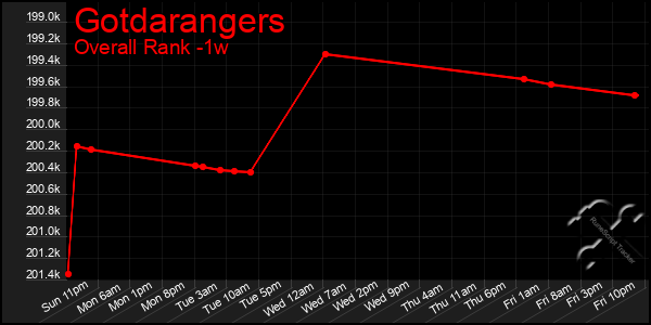 1 Week Graph of Gotdarangers