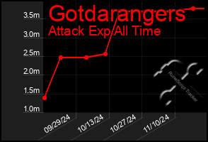 Total Graph of Gotdarangers