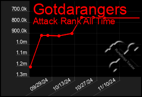 Total Graph of Gotdarangers