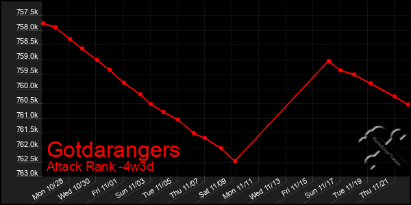 Last 31 Days Graph of Gotdarangers