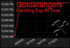 Total Graph of Gotdarangers