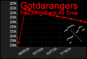 Total Graph of Gotdarangers