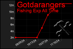 Total Graph of Gotdarangers