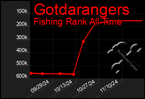 Total Graph of Gotdarangers