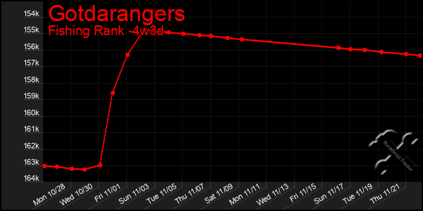 Last 31 Days Graph of Gotdarangers