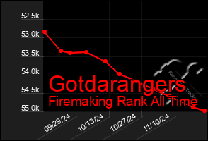 Total Graph of Gotdarangers