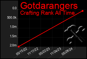 Total Graph of Gotdarangers