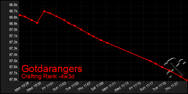 Last 31 Days Graph of Gotdarangers