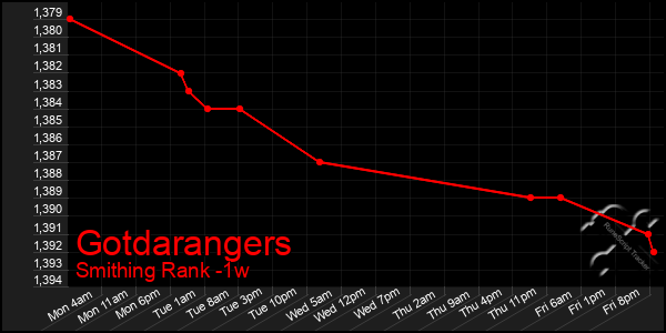 Last 7 Days Graph of Gotdarangers