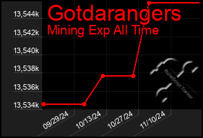 Total Graph of Gotdarangers