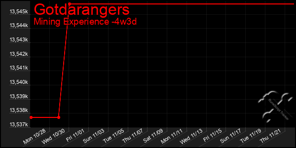 Last 31 Days Graph of Gotdarangers