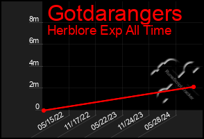 Total Graph of Gotdarangers