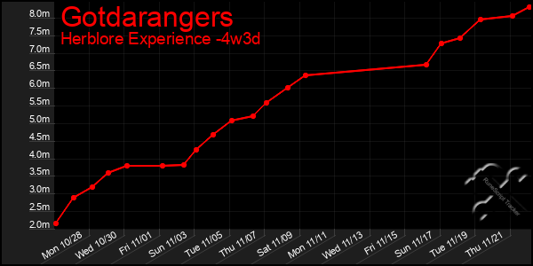 Last 31 Days Graph of Gotdarangers