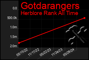 Total Graph of Gotdarangers