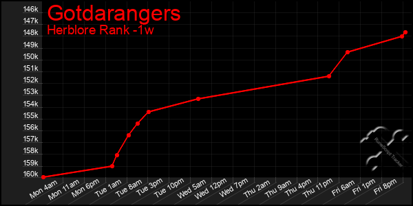 Last 7 Days Graph of Gotdarangers