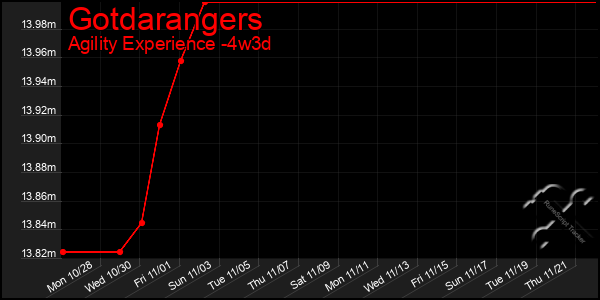 Last 31 Days Graph of Gotdarangers