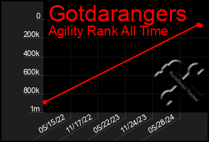 Total Graph of Gotdarangers