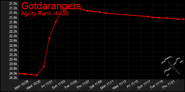 Last 31 Days Graph of Gotdarangers