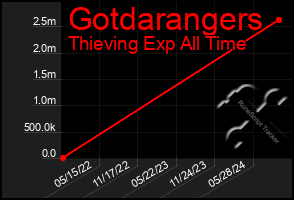 Total Graph of Gotdarangers