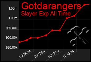 Total Graph of Gotdarangers