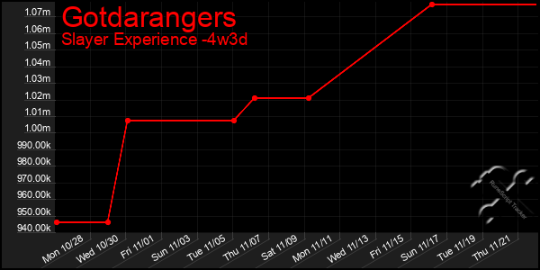 Last 31 Days Graph of Gotdarangers