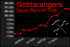 Total Graph of Gotdarangers