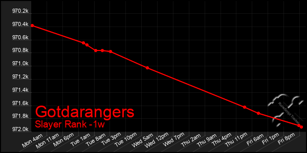 Last 7 Days Graph of Gotdarangers