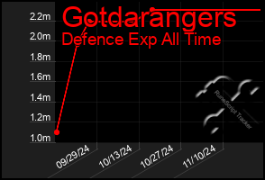 Total Graph of Gotdarangers