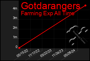 Total Graph of Gotdarangers