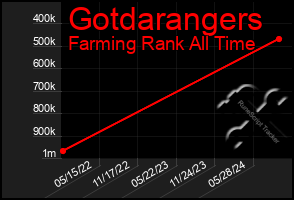 Total Graph of Gotdarangers