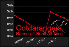 Total Graph of Gotdarangers