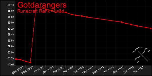 Last 31 Days Graph of Gotdarangers