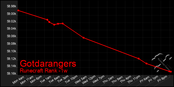 Last 7 Days Graph of Gotdarangers