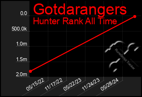 Total Graph of Gotdarangers