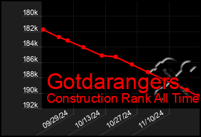 Total Graph of Gotdarangers