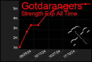 Total Graph of Gotdarangers