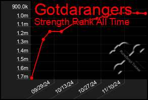 Total Graph of Gotdarangers