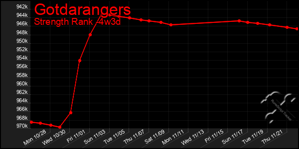 Last 31 Days Graph of Gotdarangers