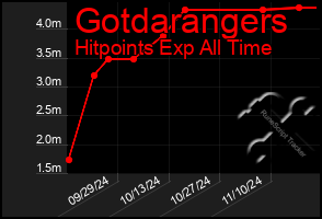 Total Graph of Gotdarangers