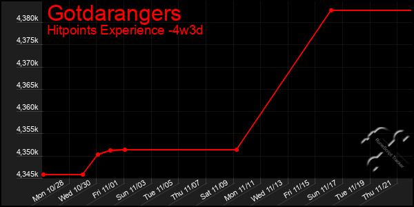 Last 31 Days Graph of Gotdarangers