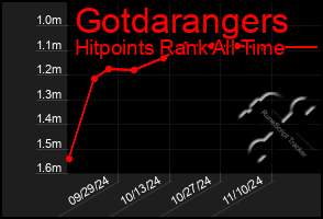 Total Graph of Gotdarangers