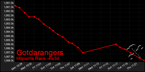 Last 31 Days Graph of Gotdarangers