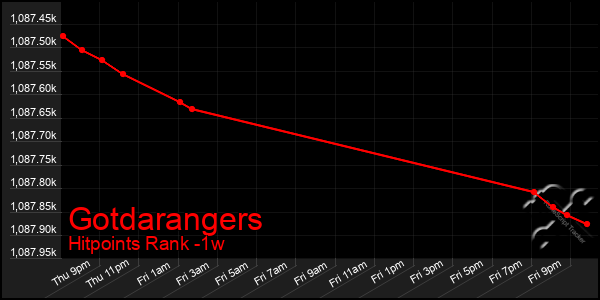 Last 7 Days Graph of Gotdarangers