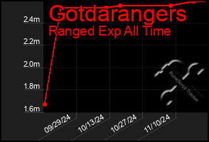 Total Graph of Gotdarangers