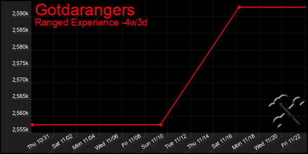 Last 31 Days Graph of Gotdarangers