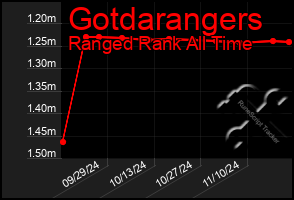 Total Graph of Gotdarangers