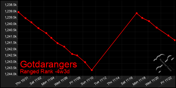 Last 31 Days Graph of Gotdarangers