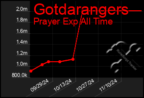 Total Graph of Gotdarangers