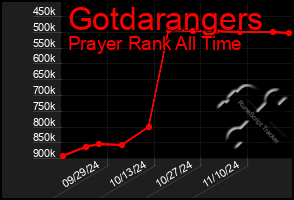 Total Graph of Gotdarangers