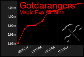 Total Graph of Gotdarangers